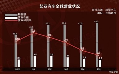 韓系車困局破解 新興能源技術能否扭轉營業額持續走低？
