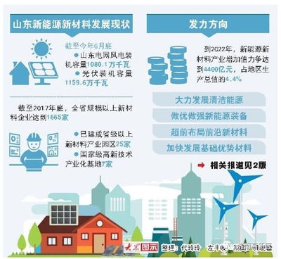 新能源新材料 山東新舊動能轉(zhuǎn)換的先導引擎與深度創(chuàng)新之路